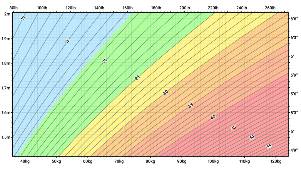 BMI chart