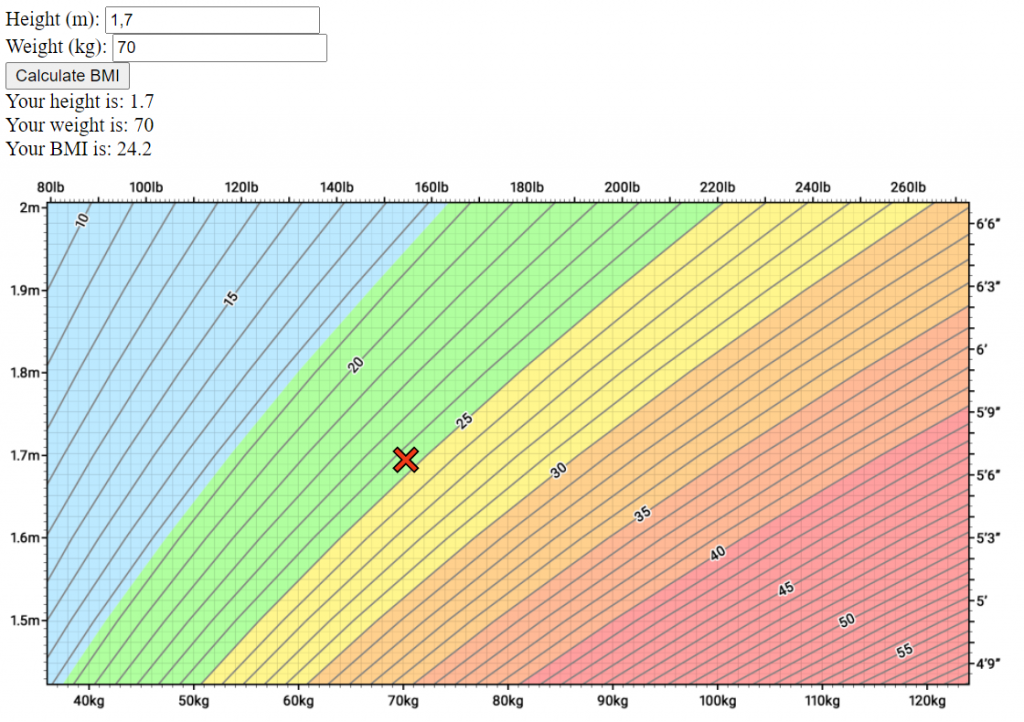 BMI chart with plotted value