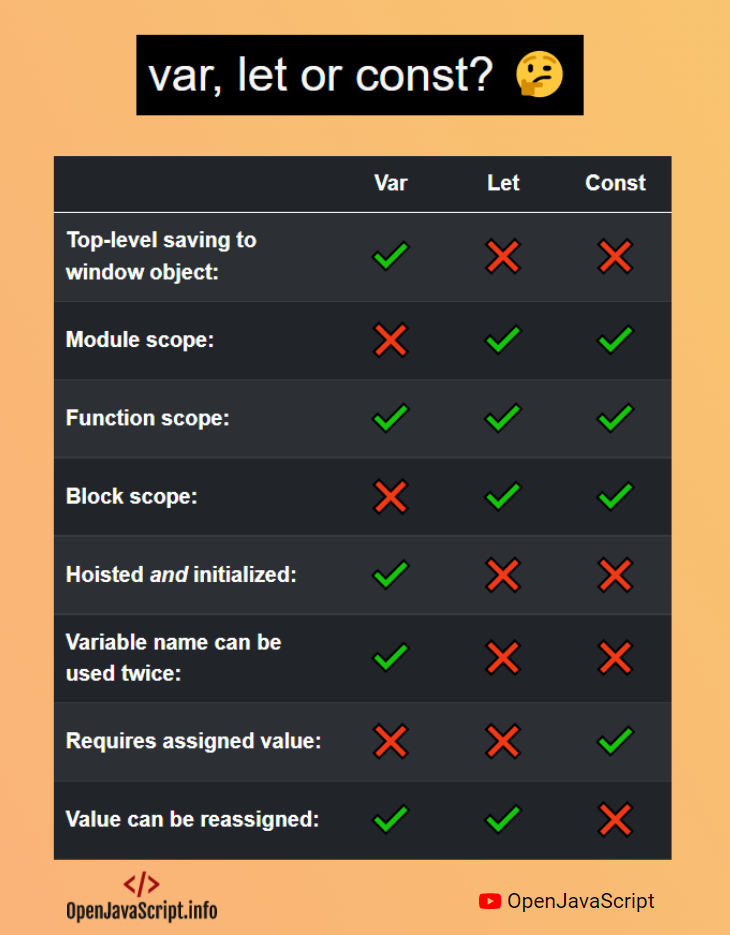 The differences between var, let and const in a table