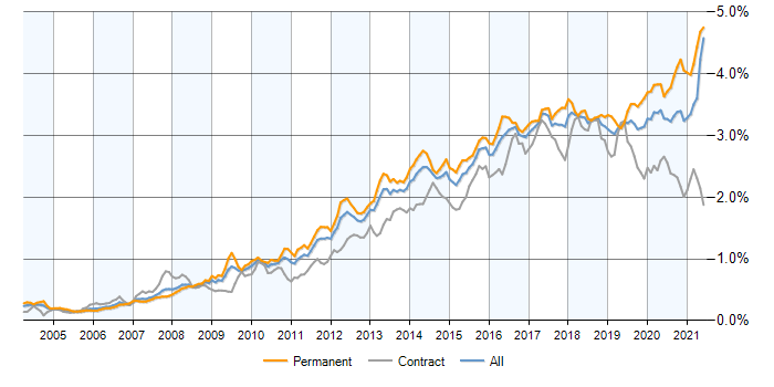 Graph displaying a growth in the demand for frontend developers
